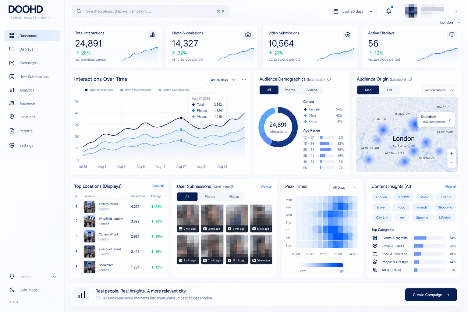 Illustrative interface: an out-of-home campaign dashboard with an interaction chart, an audience breakdown and a city map.